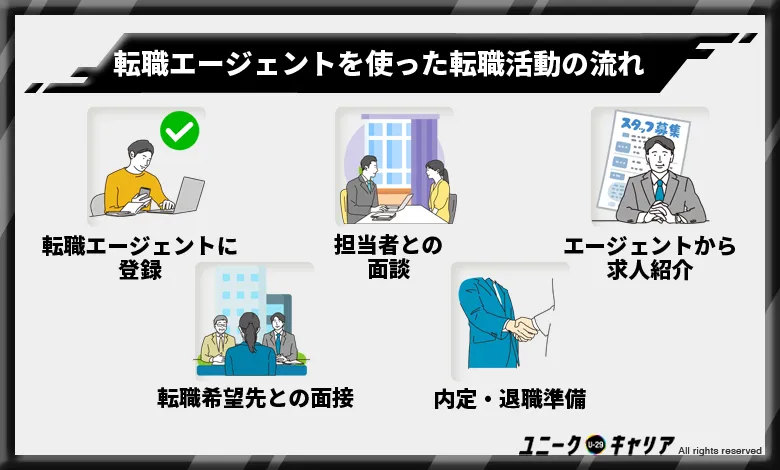 転職エージェント　転職活動の流れ