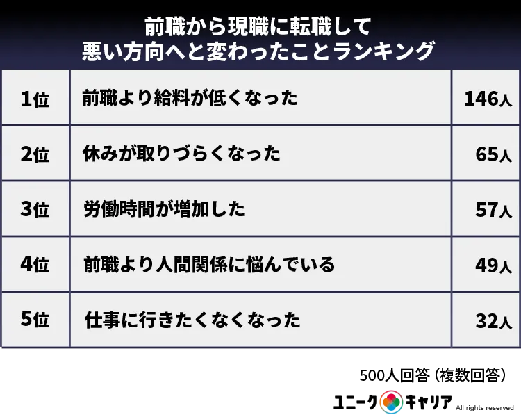 前職から現職に転職して悪い方向へと変わったことランキング