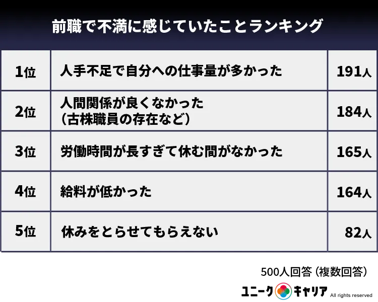 前職で不満に感じていたことランキング【転職のきっかけ】