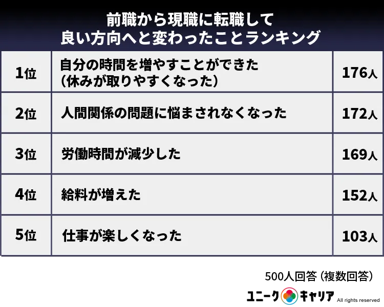 前職から現職に転職して良い方向へと変わったことランキング