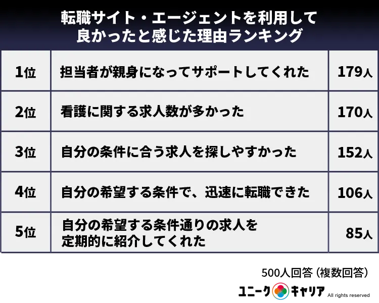 転職サイト・エージェントを利用して良かったと感じた理由ランキング