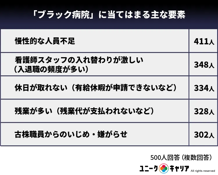 「ブラック病院」に当てはまる主な要素【実際の経験を元に】