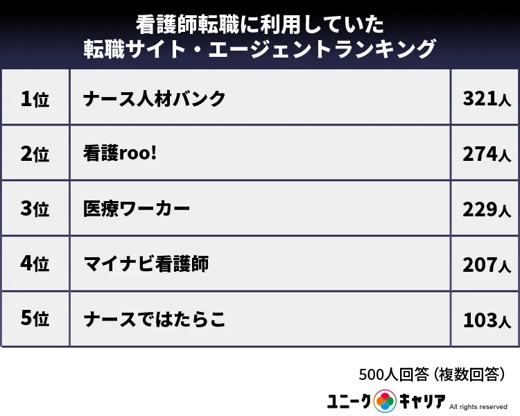 看護師転職に利用していた転職サイト・エージェントランキング