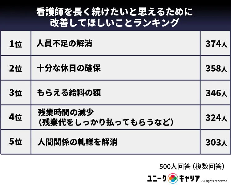 看護師を長く続けたいと思えるために改善してほしいことランキング 