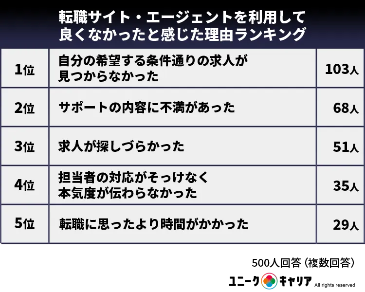 転職サイト・エージェントを利用して良くなかったと感じた理由ランキング