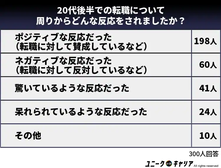 20代後半転職での周りの反応は7割弱がポジティブ【賛成派多数】