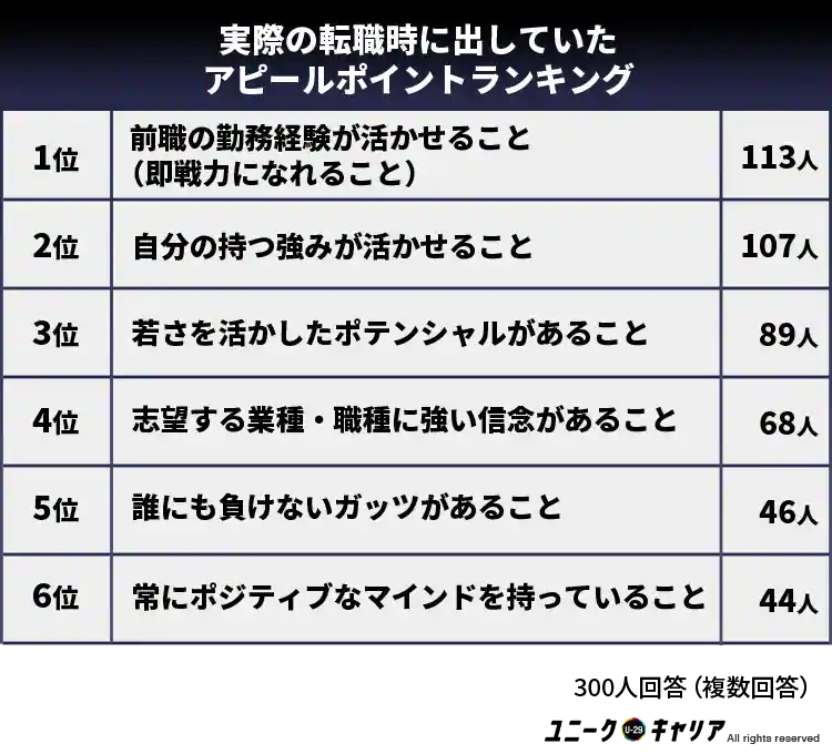 実際の転職の際に出していたアピールポイントランキング