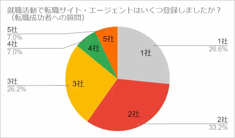 リクルートエージェント「転職エージェントは何社利用するのが良い？」