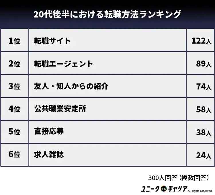 20代後半における転職方法ランキング