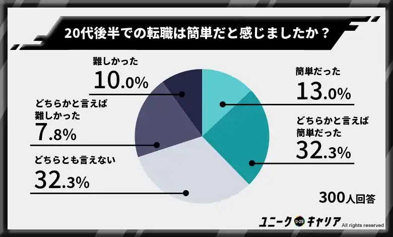 20代後半での転職が簡単と感じた人は5割もいない