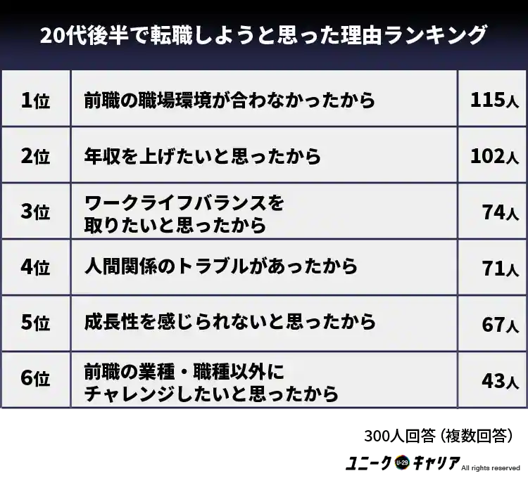 20代後半で転職しようと思った理由ランキング