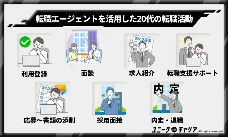 転職エージェントを活用した20代の転職活動の流れ