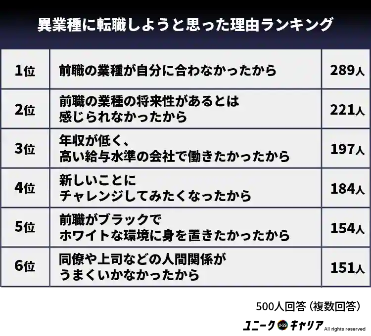 異業種に転職しようと思った理由ランキング