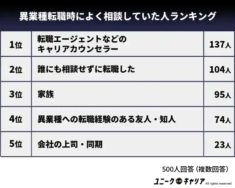 異業種転職の際によく相談していた人ランキング