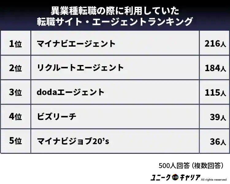 異業種転職の際に利用していた転職サイト・エージェントランキング