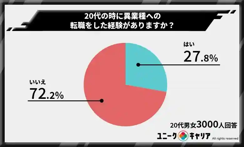 20代で異業種転職した経験がある人は3割もいない