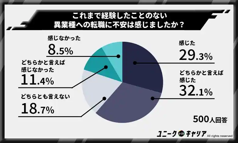 6割以上の人が異業種への転職に不安を感じていた