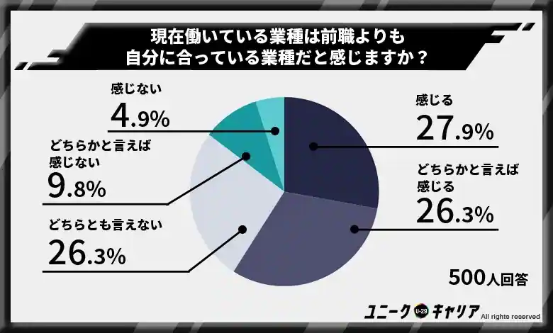 前職よりも今の業種の方が合っている人は約6割