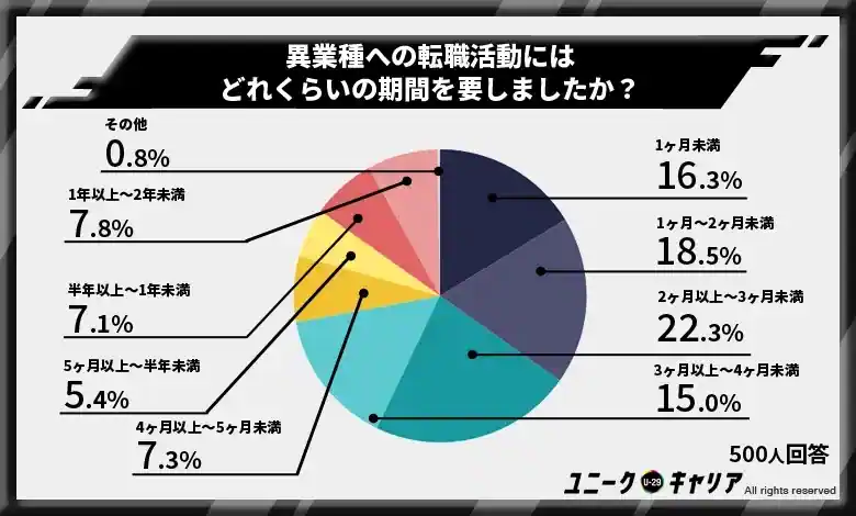 異業種への転職にかかった期間は2ヶ月ほどが最多