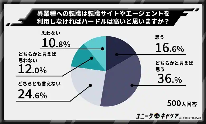 転職サイトやエージェントを使わないと転職ハードルが高いと半数以上が回答