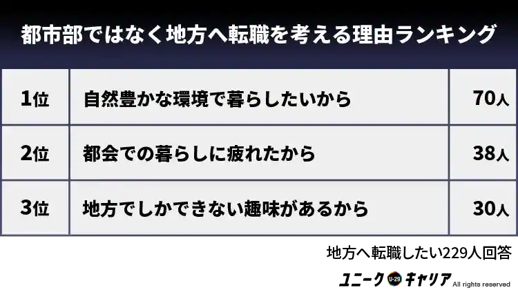 都市部ではなく地方へ転職を考える理由ランキング