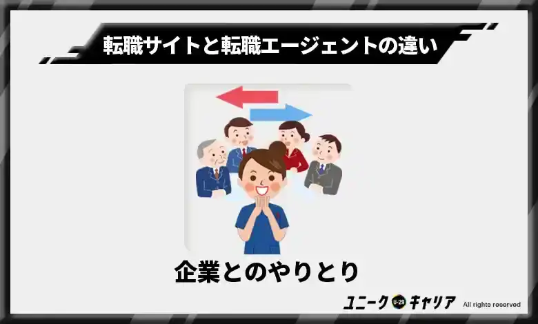 企業とのやりとり