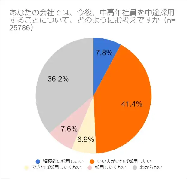 人材サービス産業協議会「中高年ホワイトカラーの中途採用実態調査＜企業編＞」