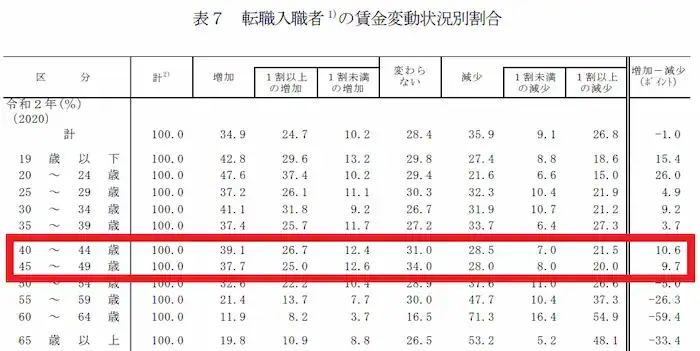 厚生労働省「令和2年雇用動向調査結果の概況」