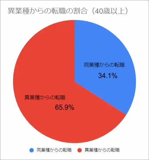 doda「30,000人の転職事例が示す、異業種転職の割合が高い業種は？【2021年最新データ】」