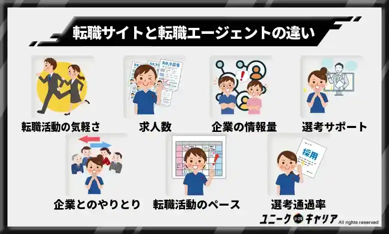 転職サイトと転職エージェントの違い7選