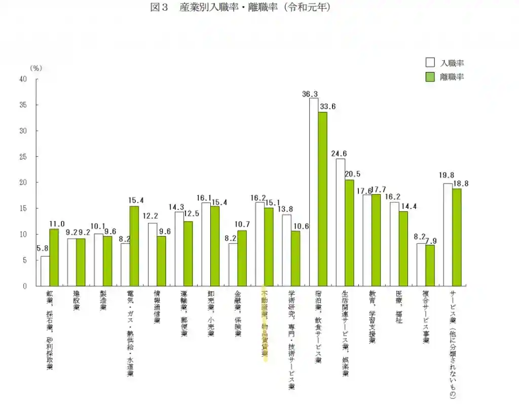 令和元年雇用動向調査結果の概要