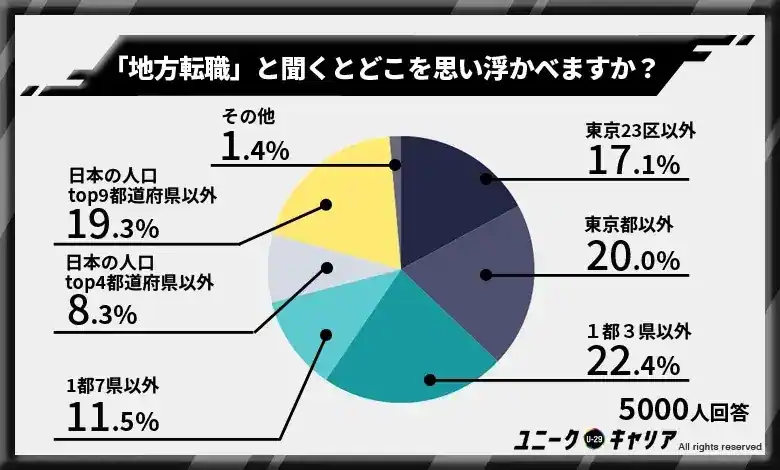 1都3県以外を地方転職と思い浮かべる人が22％と最多