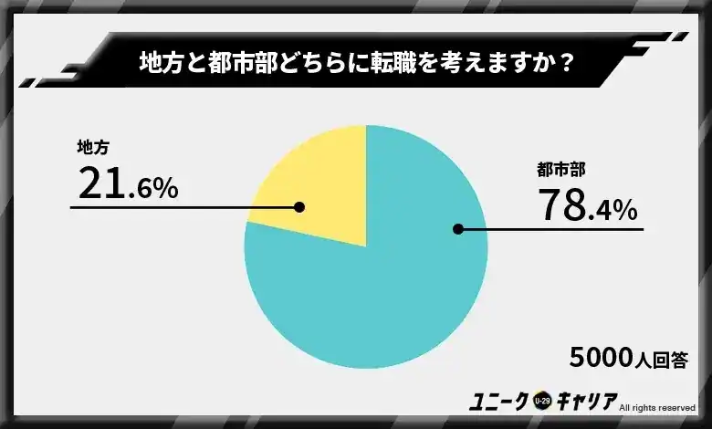 地方への転職を考えている人はたったの2割ほど