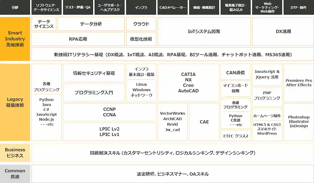 AKKODiSのキャリアサポート（研修）