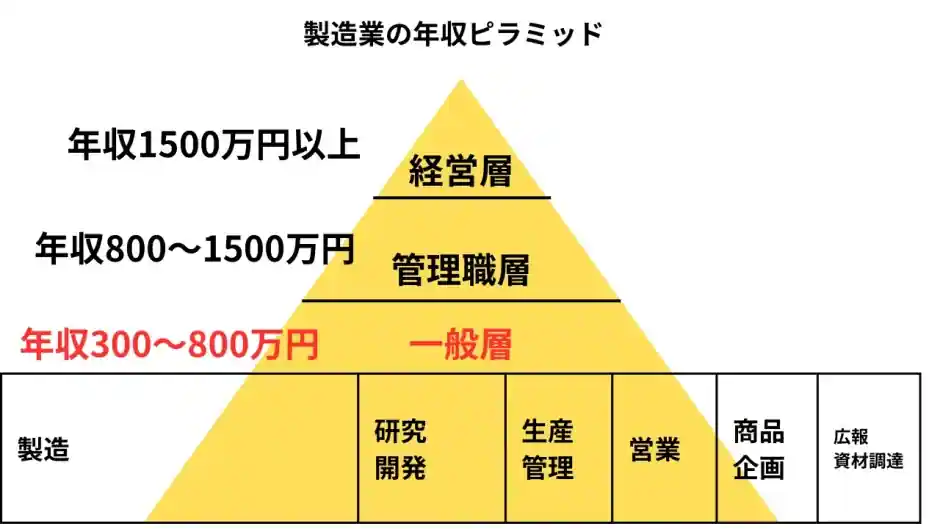 製造業 年収