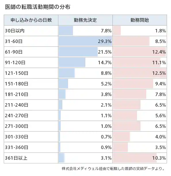 医師の転職活動期間の分布