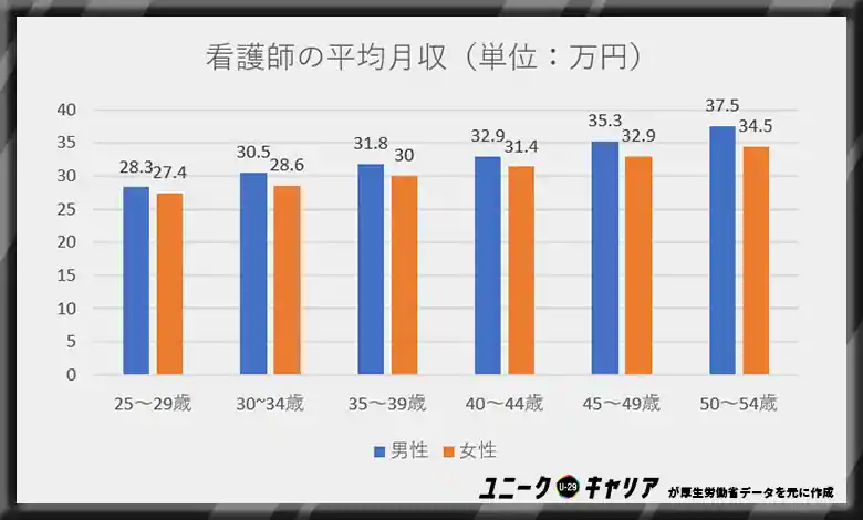 看護師の平均給与