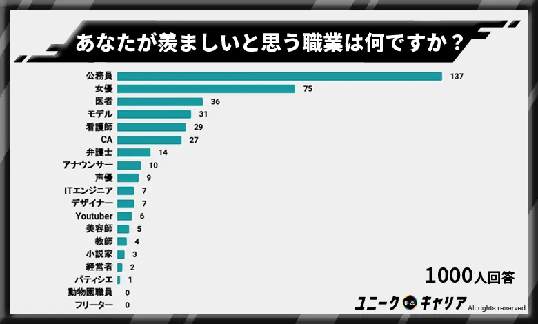 女性が羨ましいと思う職業ランキング1位〜10位！1位は「公務員」