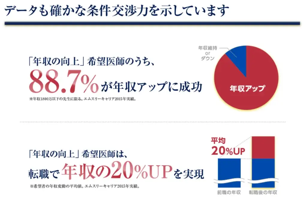 m3キャリアエージェント 条件交渉力