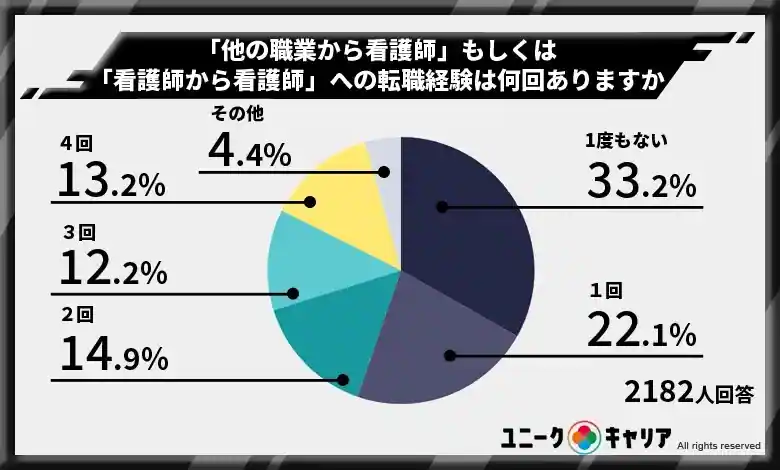 他の職業もしくは看護師から看護師への転職は7割弱の人が経験済み