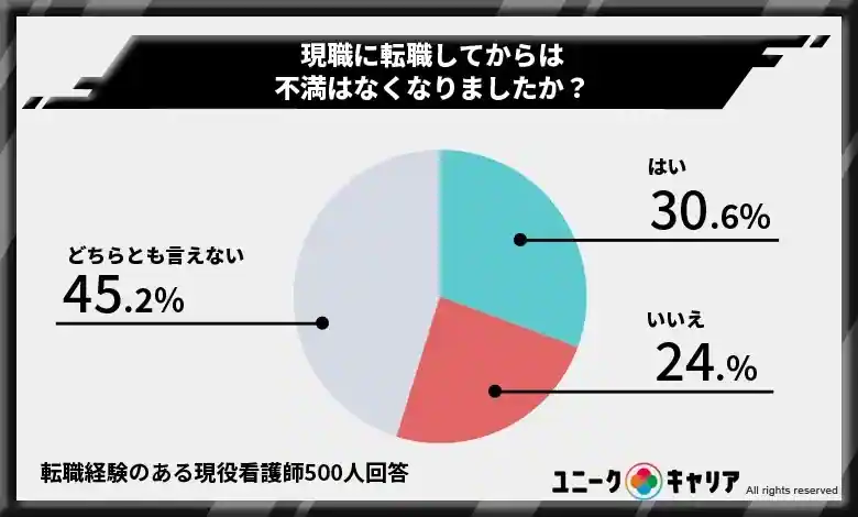 転職時に看護師特化の転職サイト・エージェントを利用した人は5割弱