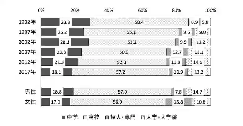 独立行政法人労働政策研究・研修機構「若年者の就業状況・キャリア・ 職業能力開発の現状 ③」