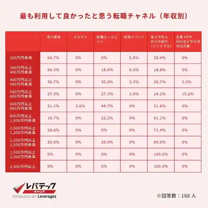 PRTIMES – 社会人エンジニア、最も利用頻度が高い転職チャネルは「求人媒体」