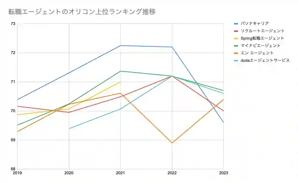 2019年〜2023年の転職エージェントのオリコンランキングの推移