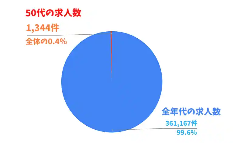 50代の転職求人数の比較