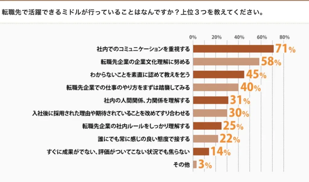 「転職先で活躍できるミドルと活躍できないミドル」について