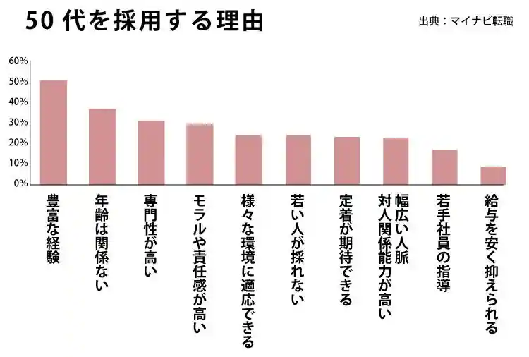 50代から厳しくなる中高年の転職。好転させるポイントはこだわりを捨てること？より（マイナビミドルシニア）