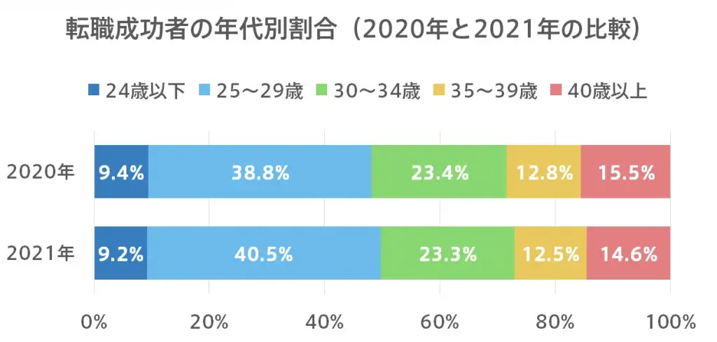 転職成功者の年代別割合