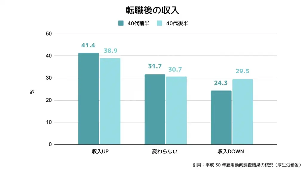 転職後の収入