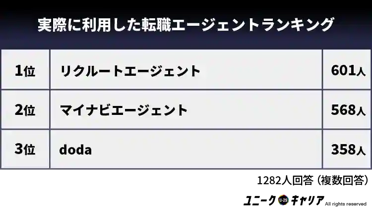 実際に利用した転職エージェントランキング